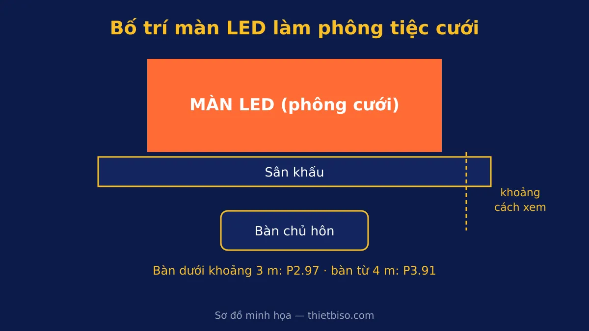 Sơ đồ bố trí màn LED làm phông sân khấu tiệc cưới so với bàn chủ hôn