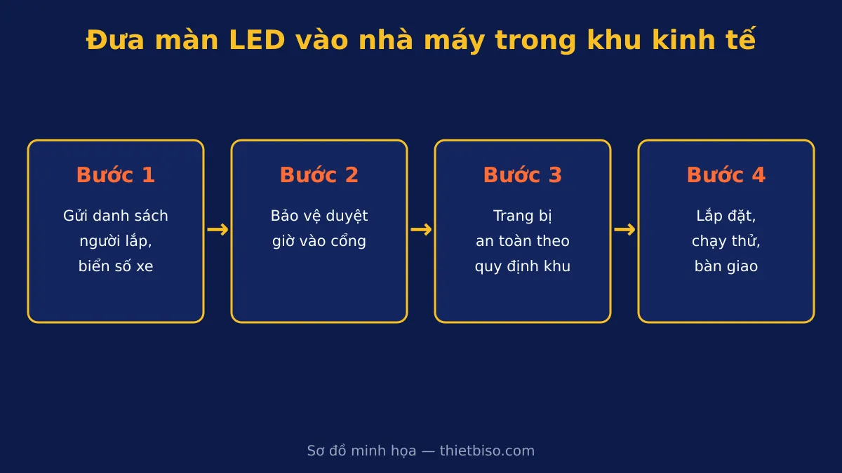 Sơ đồ các bước đăng ký đưa màn LED vào nhà máy trong khu kinh tế