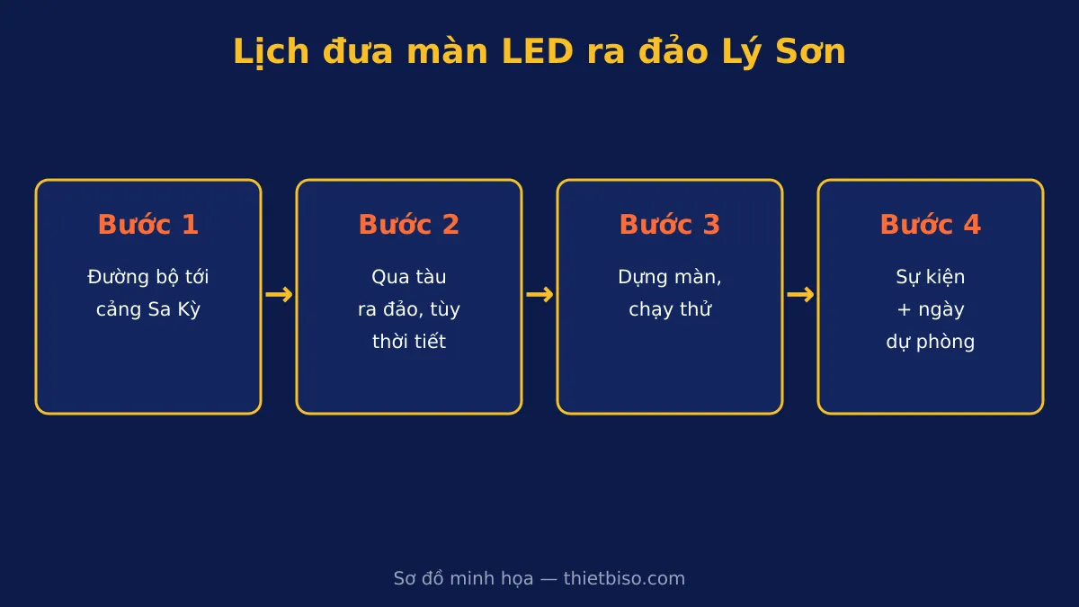Sơ đồ lịch đưa màn LED ra đảo Lý Sơn có ngày dự phòng thời tiết